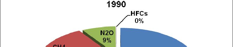 Emissions in CO 2 -eq by gases for