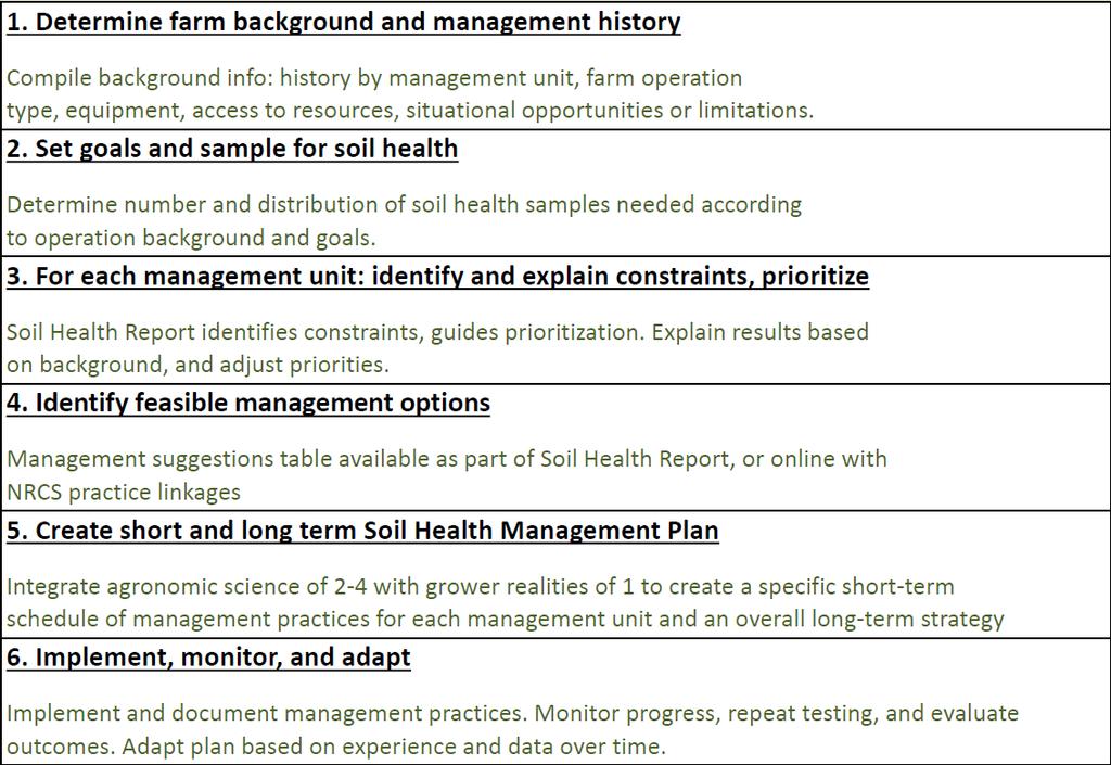 SH Management Planning Process