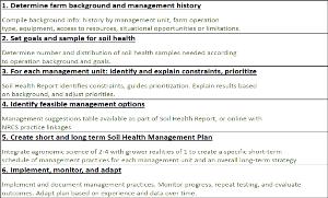 A B Soil Management Planning