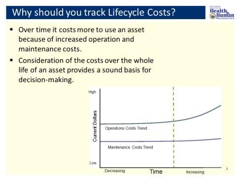 Over time it cost more to use an asset, because of increased operation and maintenance costs.