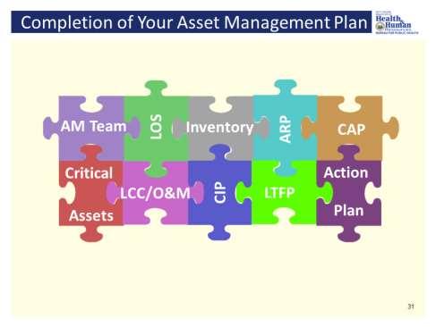 Completion of Your Asset Management Plan: The AMP should provide a summary of all