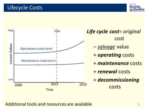 Lifecycle Costs Again you will notice in the graph that as an asset gets older the operational and maintenance costs tend to increase.