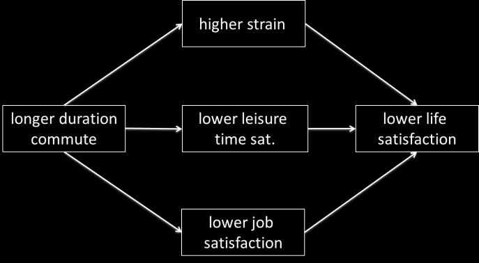 LS2: Lower life satisfaction of those with longer commute times is mainly due to reduced leisure time satisfaction Confidence A path analysis which explored the mechanisms by which commute duration