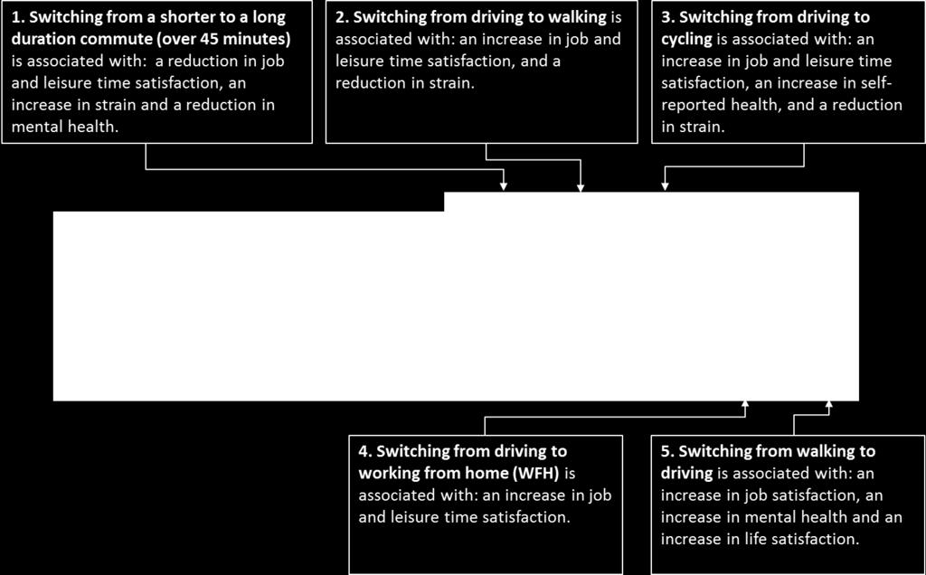 Taking the findings on switching from driving to walking as an example the fourth column along - the table shows that switching from driving to walking is associated with: An increase in job