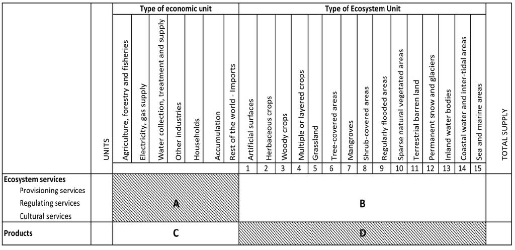 Ecosystem services supply table (focus on quadrant B)