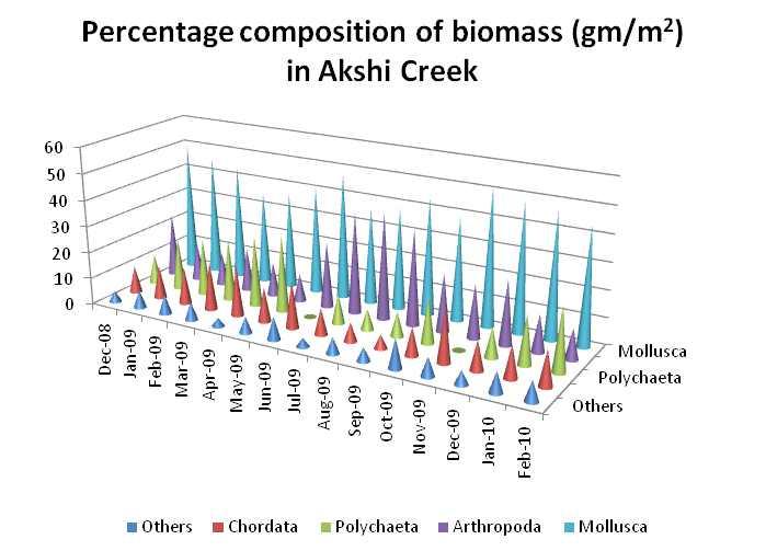 Table 1. Percentage composition of population density (No/m ) in Akshi creek Months Mollusca % Arthropoda % Polychaeta % Chordata % Others No/m No/m No/m No7/m % No/m Dec-08 50.5 4.15 11.4 10.1 4.