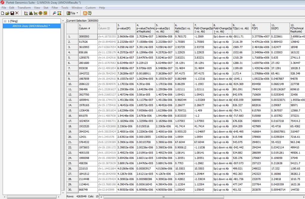 In the resulting spreadsheet, each row is a probe, and the columns contain the ANOVA results, like p-value, fold change, T statistic, etc. (Figure 12).