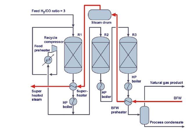 State of the art: Fixed bed methanation (II) Adiabatic fixed bed reactors with intermediate cooling and product gas recycle (here the TREMP process by Haldor