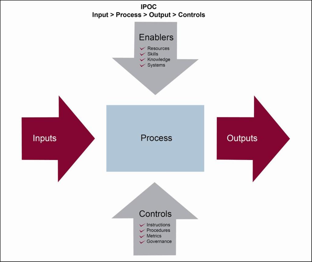 Improving your business processes Most business processes can be assessed for improvement using the IPOC approach, which is an acronym for input, process, output and control.