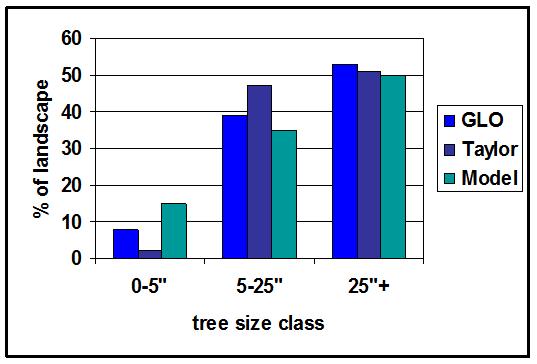 Model Validation: tree size classes Comparing model outputs versus reference data from the Lake Tahoe Basin, Jeffrey pine model Ratio of large vs medium + small trees 1 0.9 0.8 0.7 0.