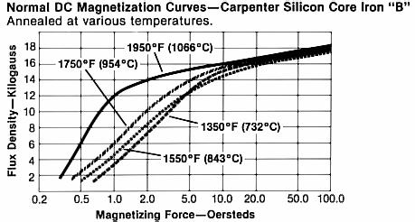 Carpenter Silicon Core Iron "B" Type Analysis Single figures are nominal except where noted. Carbon 0.03 % Manganese 0.15 % Silicon 2.