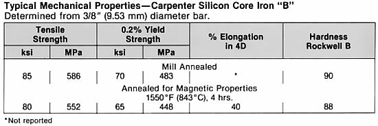 Carpenter Silicon Core Iron "B" Typical Mechanical Properties Heat Treatment Items as supplied from the mill are not in the most magnetic soft condition, nor are they supplied to magnetic property