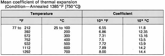 Carpenter Silicon Core Iron "C" Type Analysis Single figures are nominal except where noted. Carbon 0.03 % Manganese 0.15 % Silicon 4.