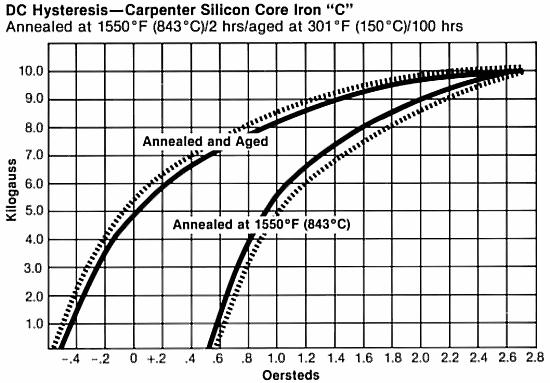 Carpenter Silicon Core Iron "C" Magnetic Properties Saturation Flux Density 20000.0 G Coercivity 0.
