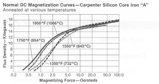 Carpenter Silicon Core Iron "A" Saturation Flux Density 21000.0 G Coercivity 0.900 Oe Magnetic Permeability 4500.