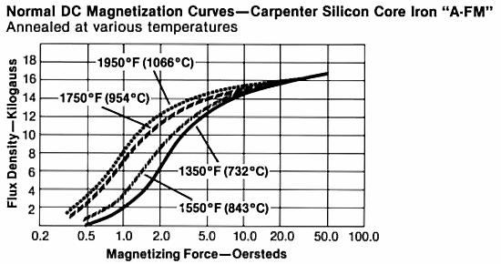 Carpenter Silicon Core Iron "A-FM" Saturation Flux Density (200.