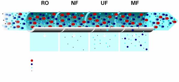 23 3.2 MEMBRANSKA TEHNOLOGIJA Med membranske procese priprave pitne vode štejemo mikrofiltracijo (MF), ultrafiltracijo (UF), nanofiltracijo (NF) in reverzno osmozo (RO), ki se v osnovi med sabo