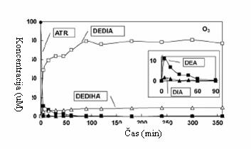 34 Slika 15: Razgradnja atrazina v procesu ozonacije Fig. 15: Atrazine degradation under ozonation (Prirejeno po Bianchi et al., 2006) Beltran s sod.