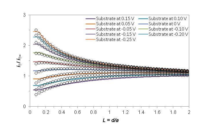 Figure 7-14: SECM feedback approach curves for kinetic study at three different spots for bulk Inconel 625. The tip potential was 0.6 V and substrate potential was kept at -0.25, -0.20, -0.15, -0.