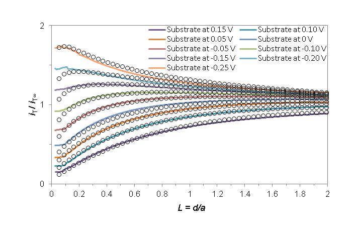 00 and 0.05, 0.10, 0.15 V. Figure 7-19: SECM feedback approach curves for kinetic study at different nonactive spots d, e and f in Figure 7-16 for Inconel 625 coating.