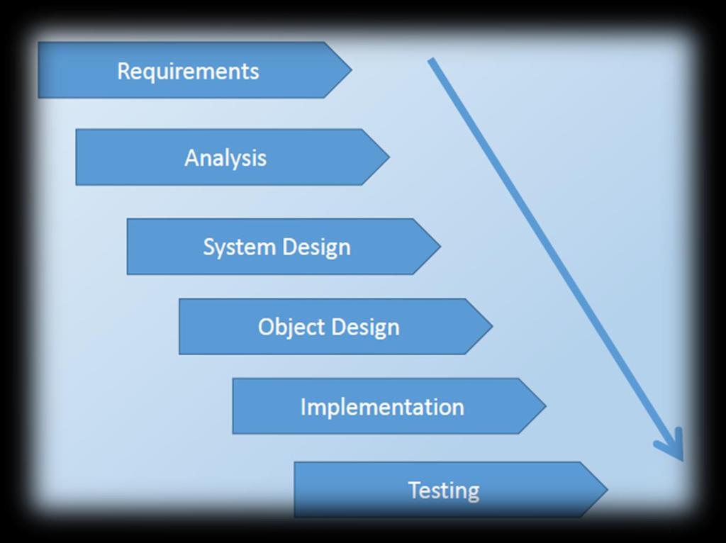 Software Development Methodologies