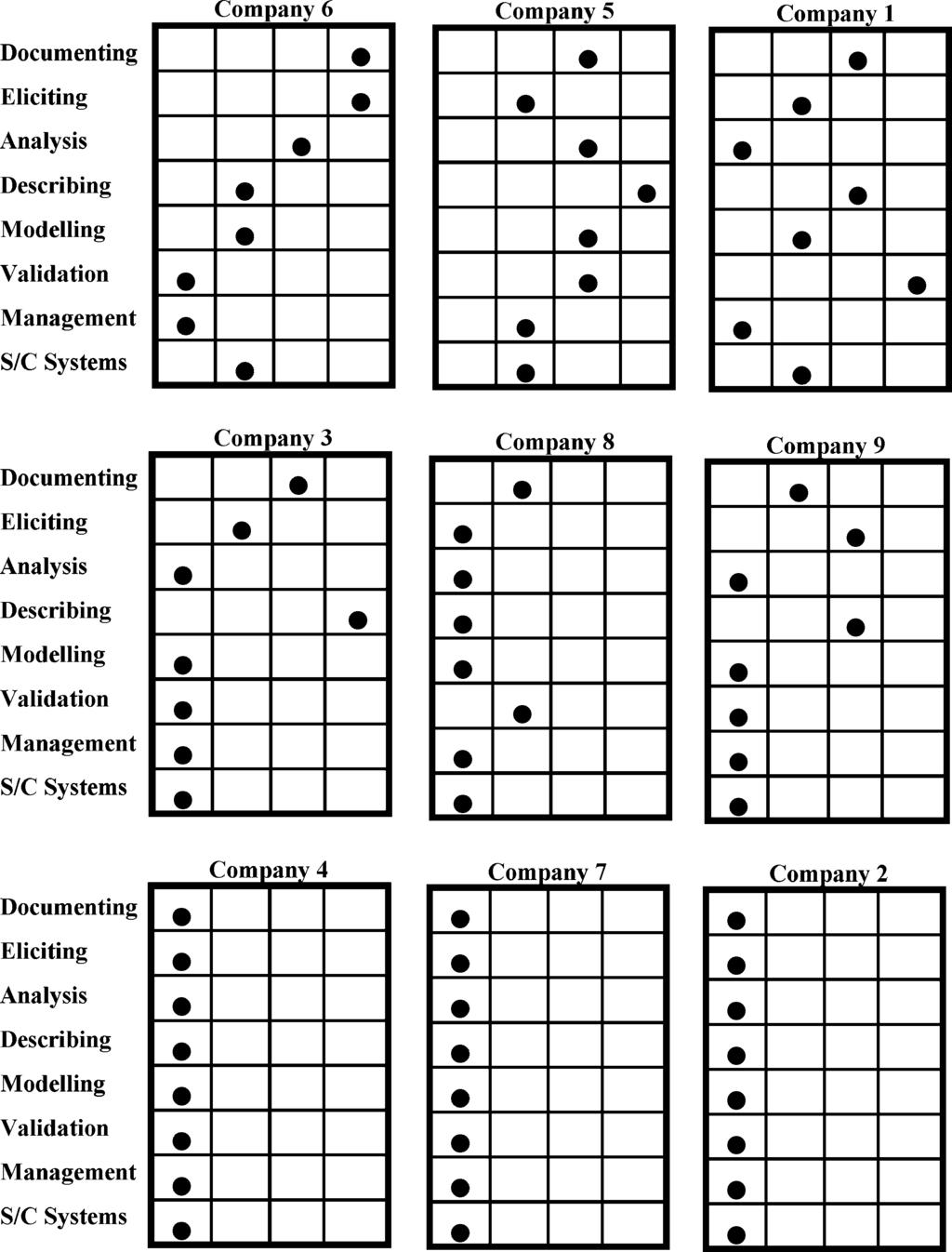 98 I. Sommerville and J. Ransom Fig. 7. Area/strength matrices after the initial maturity assessment. practices, including the use of formal specification in one company, without difficulty.