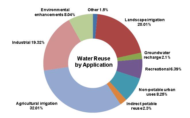 Global Water Reuse