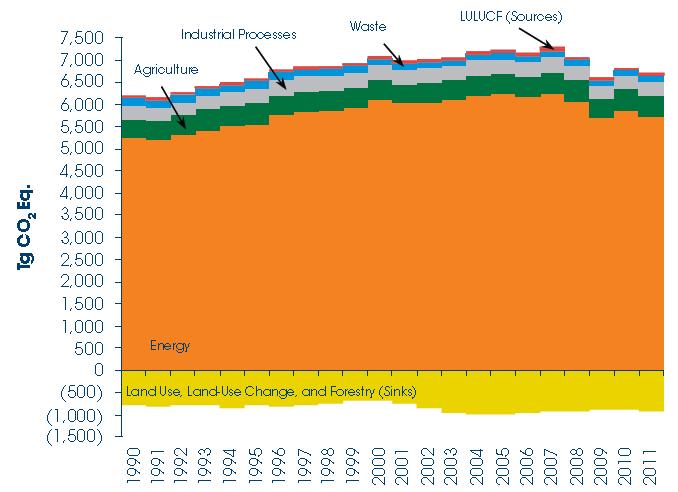Key findings: 2013 inventory US GHG emissions in 2011 = 6,702.3 Tg CO 2 e 1.