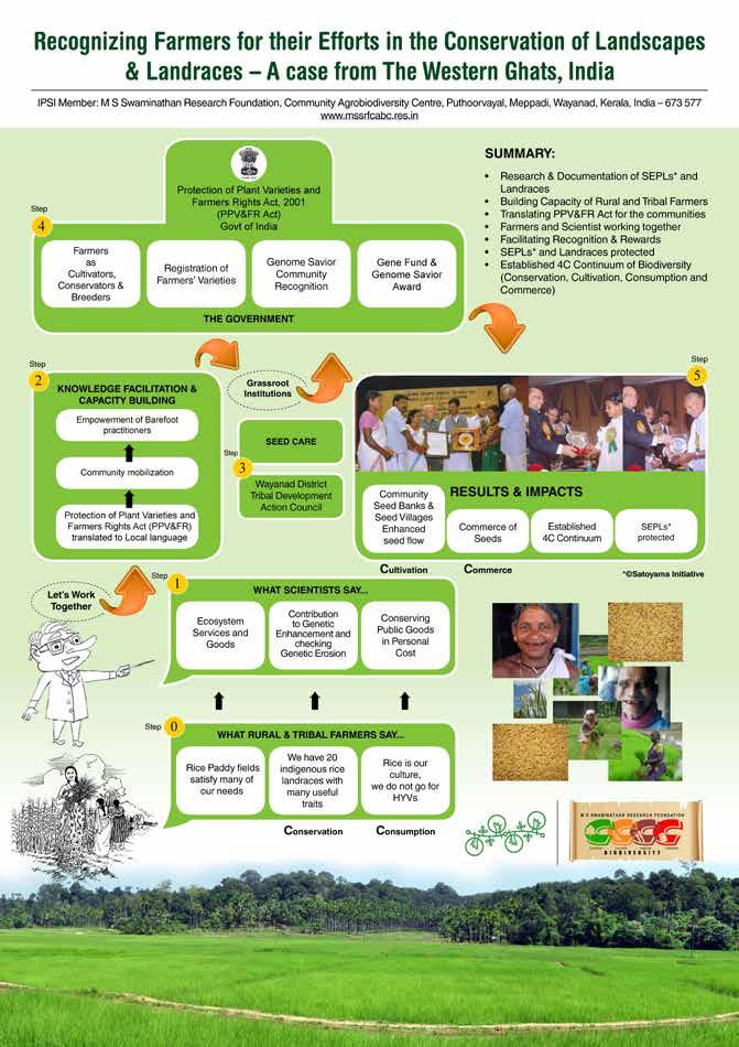 Chapter 7: Community agrobiodiversity management Figure 5.