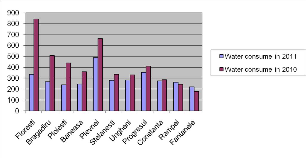 Improvements in Water Footprints for Concrete Plants in Romania for 2011 vs 2010 This