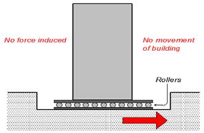 The earthquake involves a deformation in the isolation system while the building moves rigidly.