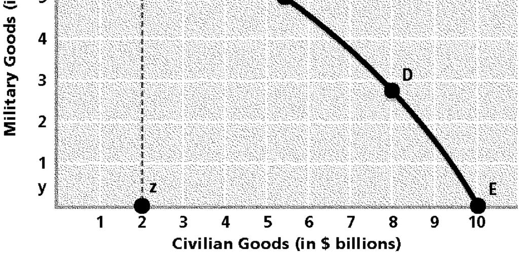 11. Study the graph. Suppose this nation starts with producing all military goods.