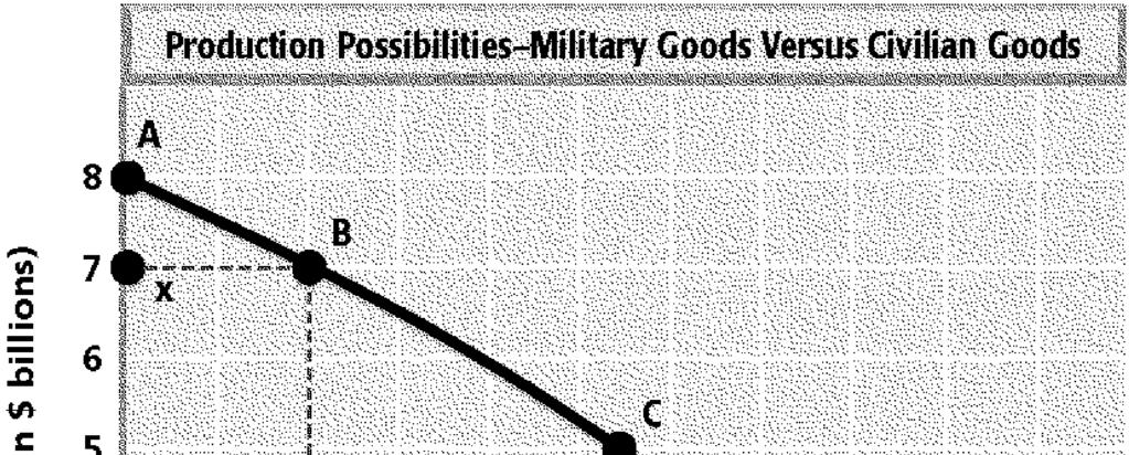What represents the cost in military goods given up? a. the vertical distance between point x and point y b.