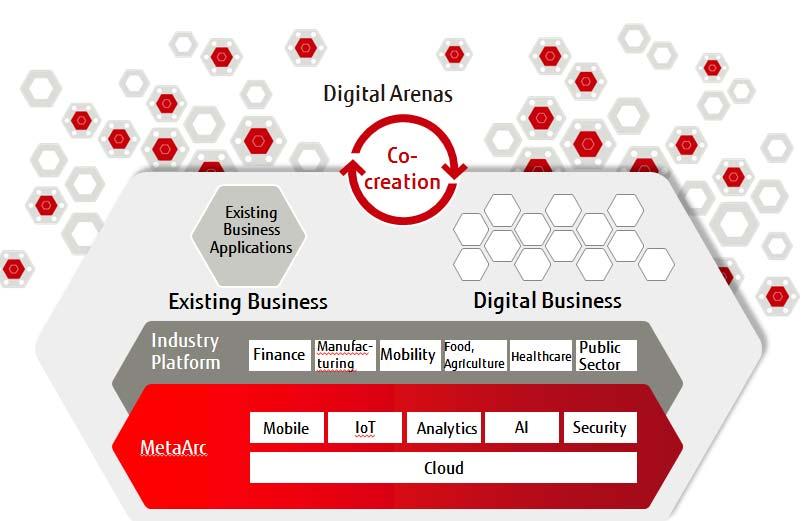 Fujitsu s Industrial IoT know-how, services and first hand manufacturing experience Co-Creation of new business models Development focused on IoT, Analytics, AI and Security E2E- Integration of