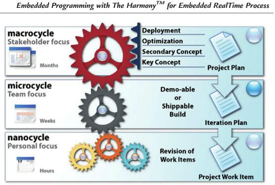 Real-Time Agility: The Harmony/ESW Method for Real-Time and Embedded Systems Development Bruce Powel Douglass Real-time and embedded systems face the same development challenges as traditional