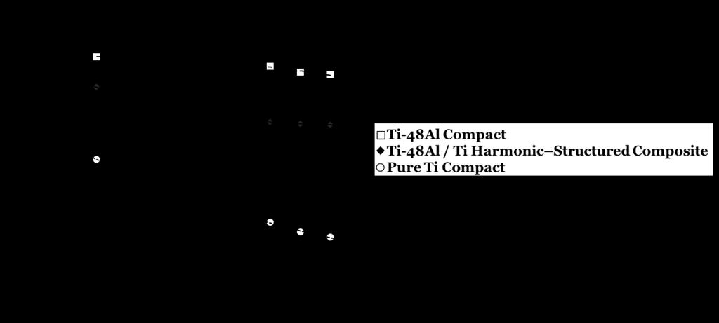 the hardness decrease of the Ti 48Al compact and the harmonic-structured composite correspond to about 14 and 23 Hv, respectively.