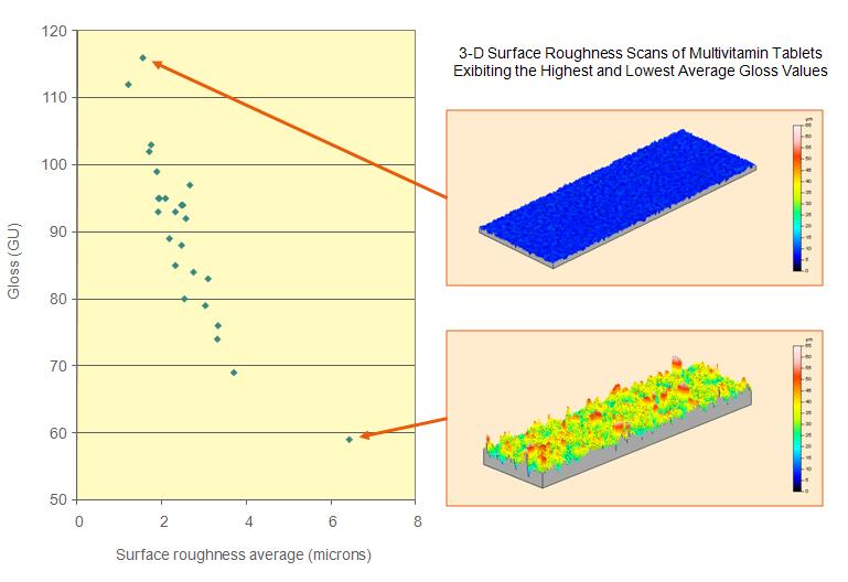 There was a strong inverse correlation between gloss and surface roughness, where the highest roughness average (RA) of 6.8 was obtained on the sample with the lowest gloss of 57 GU.
