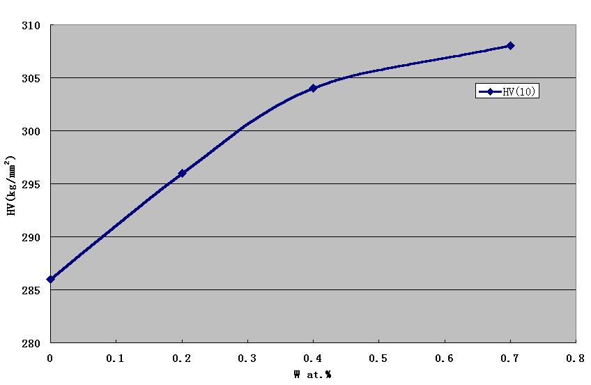 Figure 27 Effect of W content on the hardness of the