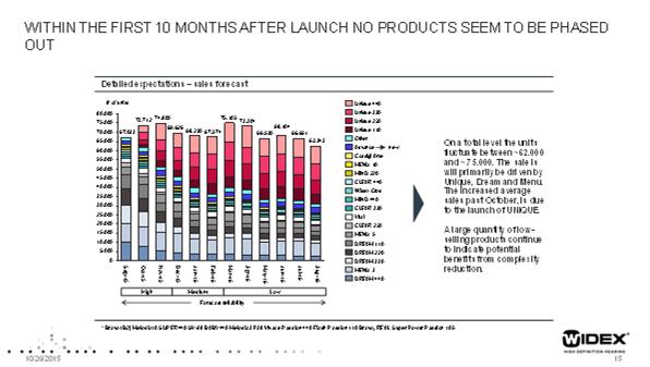 AND WE HAVE CARRIED OUT ONE OF THE MOST EXTENSIVE LAUNCHES IN WIDEX HISTORY Overview of Widex launch of the Unique platform Forecasting process on NPI was running 12 months prior launch showing