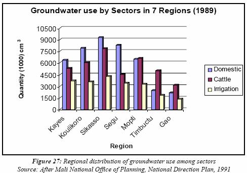 Groundwater use by Sectors in 7 Regions (1989) 10500 9000 7500 6000 4500 3000 1500 0 Domestic Cattle Irrigation Re gion Figure 27: Regional distribution of groundwater use among sectors Source: After