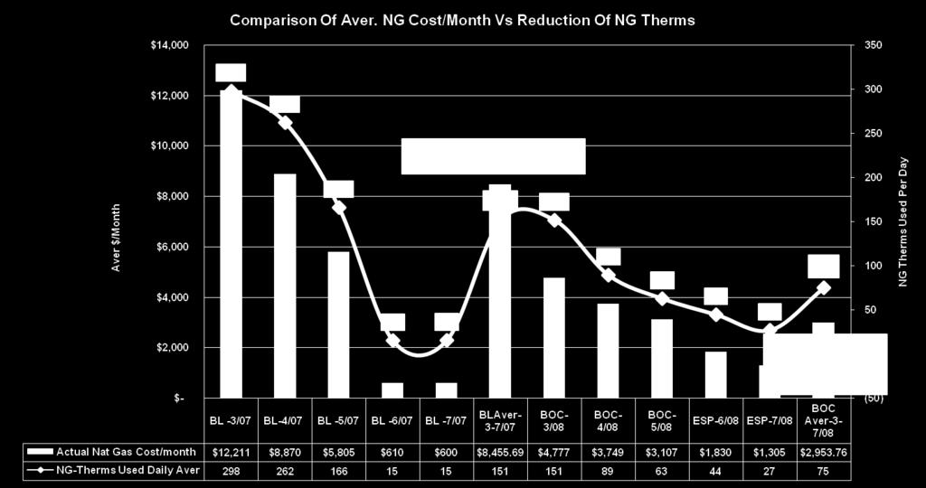 Reduction Of NG Cost/ Month & Therm