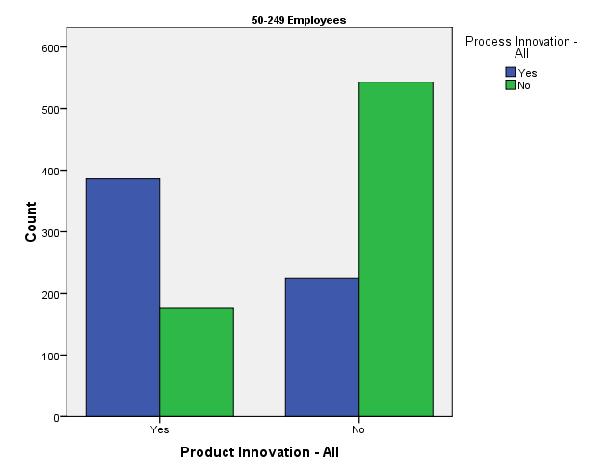 FORFÁS ANALYSIS OF IRELAND S INNOVATION PERFORMANCE Figure 13: Product and Process Innovation in firms with 50-249 employees Source: Community Innovation Survey 2008 With respect to the survey group
