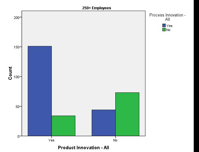 Figure 14: Product and Process Innovation in firms with 250 employees or more Source: Community Innovation Survey 2008 The distinction between the largest and smallest-sized firms in terms of its