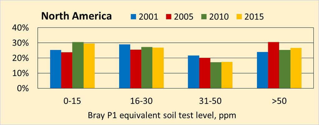 Legacy Phosphorus Distribution of soil test P levels, % Soil test P reflects the legacy