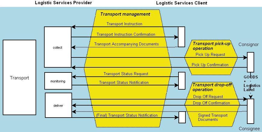 Fig. 5-12 Electronic messages exchanged in Transport process. Source (GS1/LIM).