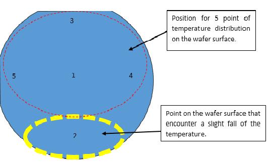 Figure 2- Temperature distribution point and wafer position in the quartz boat on the silicon wafer surface. Result and Discussion The effect of temperature on the non-uniformity/standard deviation.