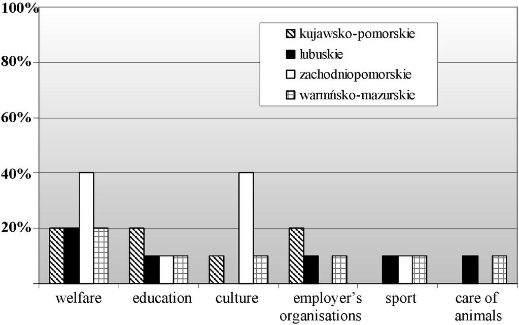 Polish Non-Governmental Organisations (NGOs): as workplace resources 301 The next region, kujawsko-pomorskie, is characterised by a slightly higher rate, because 70% of these organisations answered