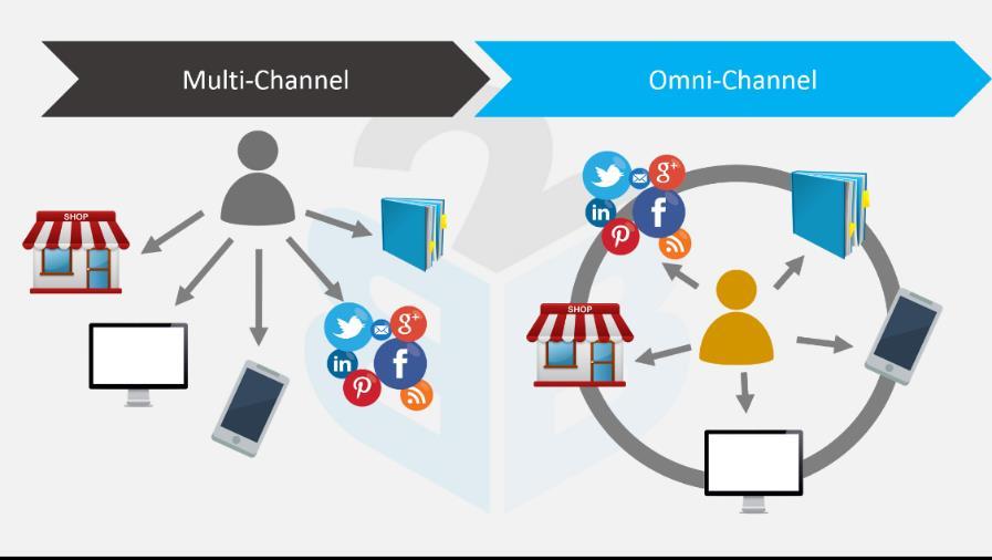 WHAT IS THE OMNI-CHANNEL?