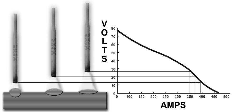 International Journal of Mechanical Engineering and Applications 2014; 2(6): 128-134 130 weld metal determines the variation of the welding voltage.