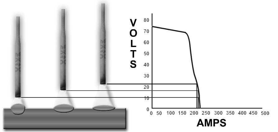 Increasing the voltage at a constant current will result in a flatter, wider, and reduced penetration, which also leads to reduced porosity caused by rust on steels.